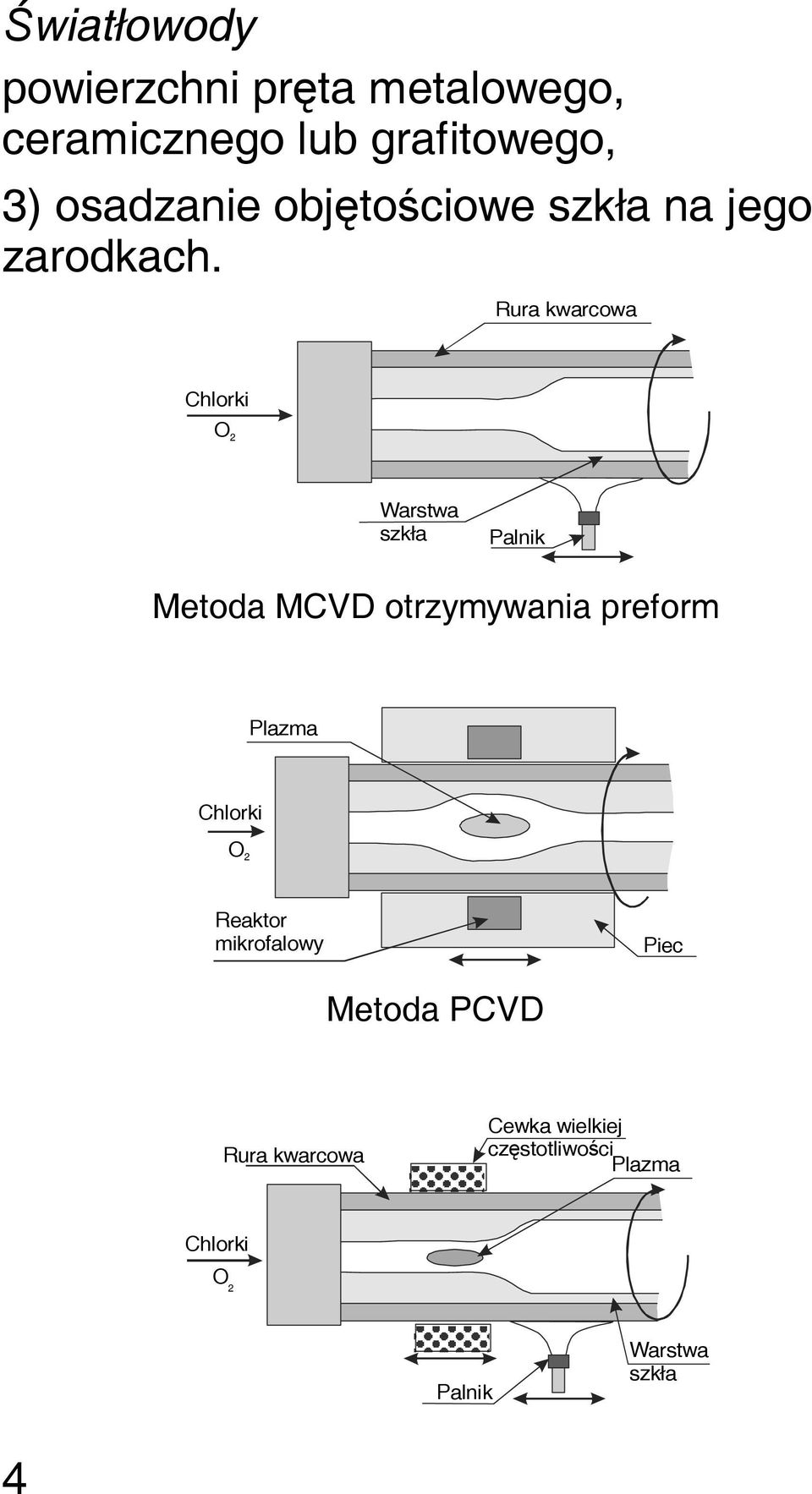 Rura kwarcowa Chlorki O 2 Warstwa szkła Palnik Metoda MCVD otrzymywania preform