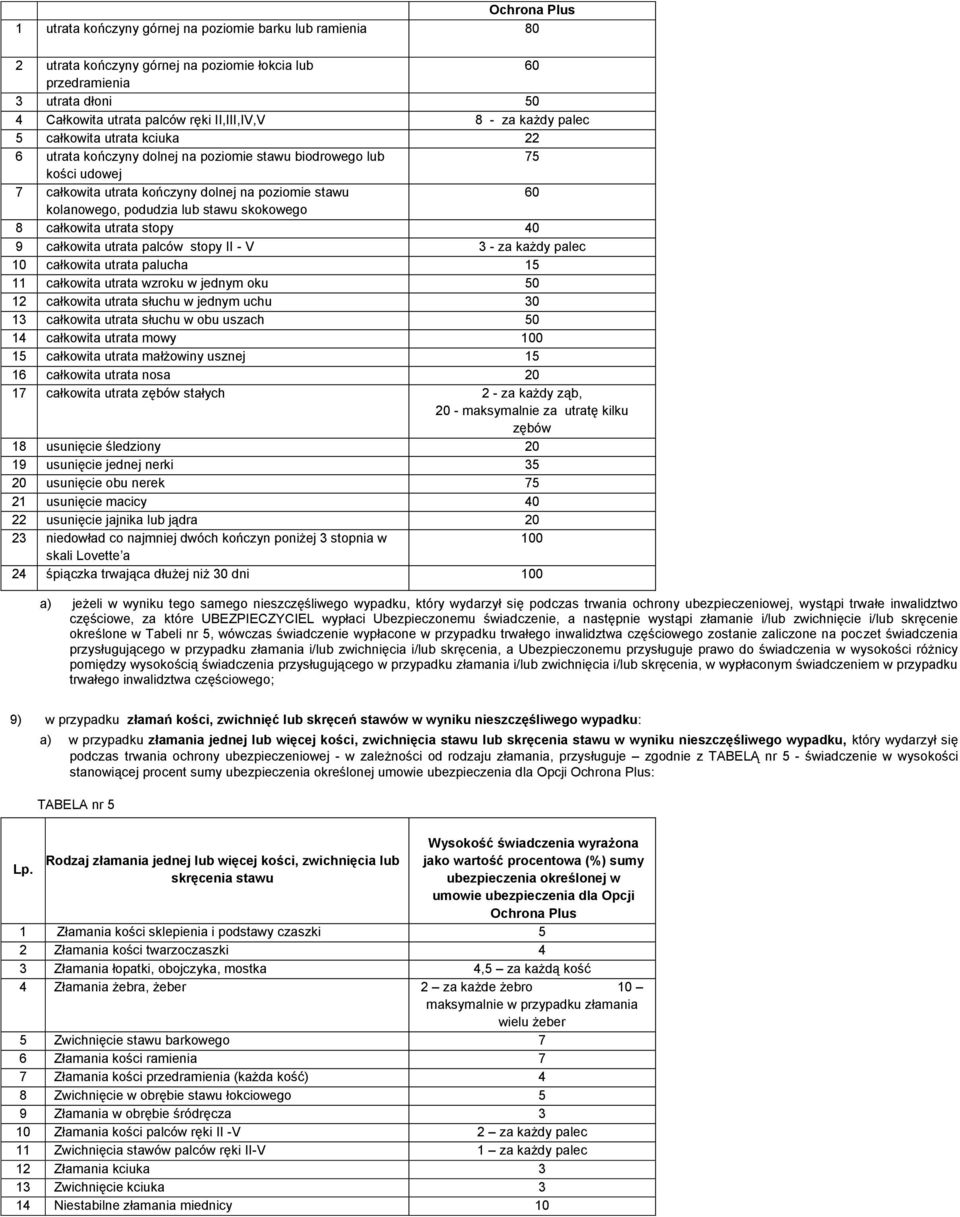lub stawu skokowego 8 całkowita utrata stopy 40 9 całkowita utrata palców stopy II - V 3 - za każdy palec 10 całkowita utrata palucha 15 11 całkowita utrata wzroku w jednym oku 50 12 całkowita utrata