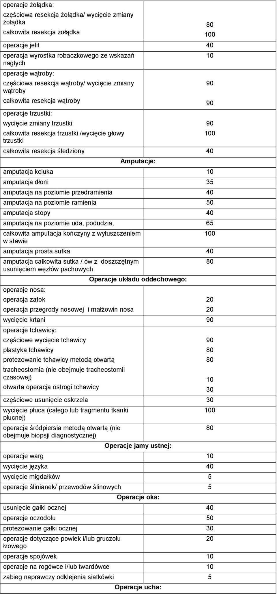 Amputacje: amputacja kciuka 10 amputacja dłoni 35 amputacja na poziomie przedramienia 40 amputacja na poziomie ramienia 50 amputacja stopy 40 amputacja na poziomie uda, podudzia, 65 całkowita