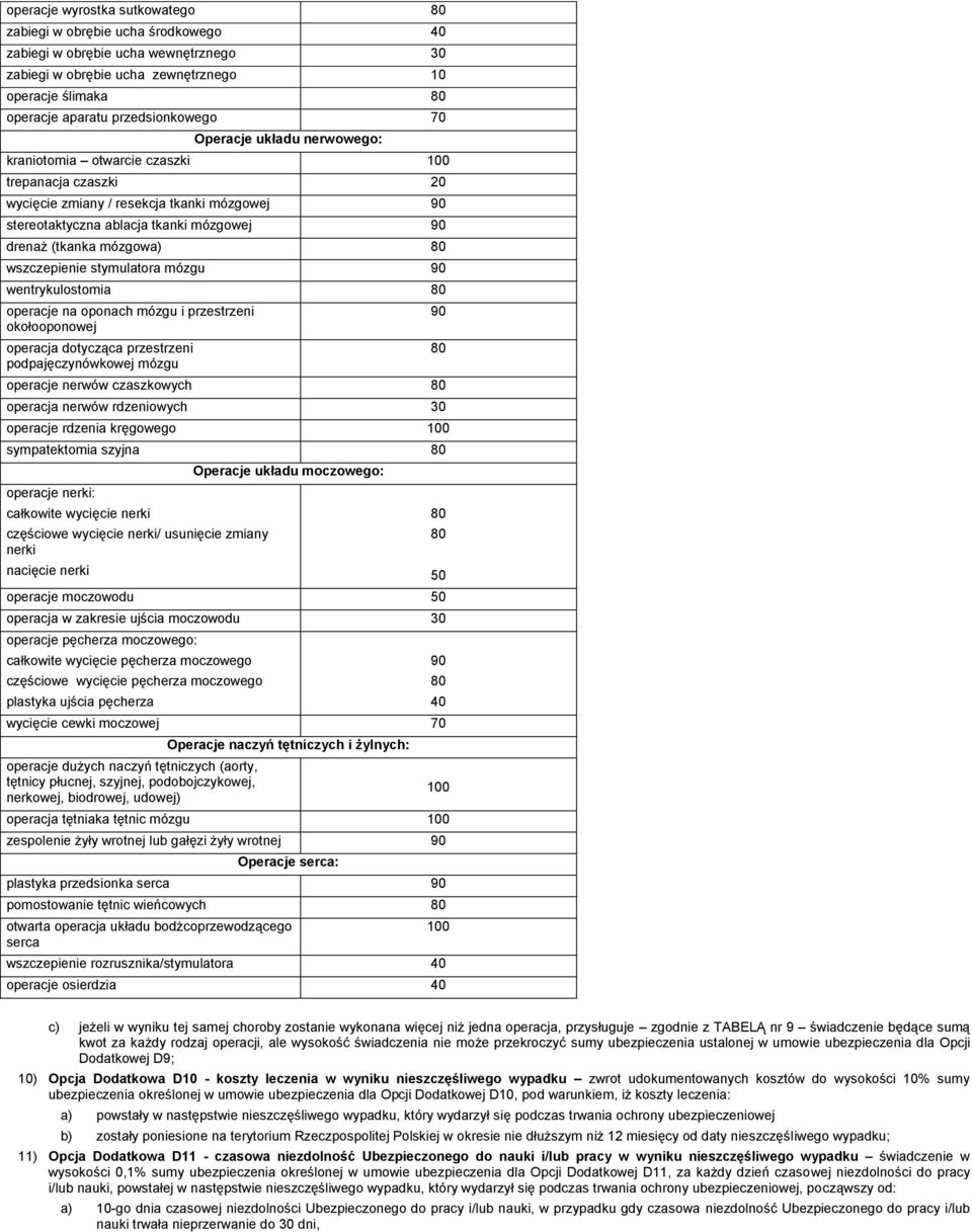 (tkanka mózgowa) 80 wszczepienie stymulatora mózgu 90 wentrykulostomia 80 operacje na oponach mózgu i przestrzeni okołooponowej operacja dotycząca przestrzeni podpajęczynówkowej mózgu operacje nerwów