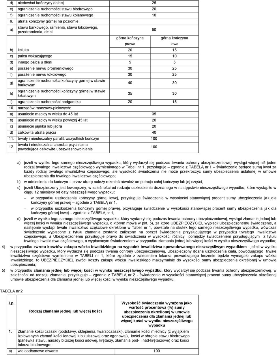 innego palca u dłoni 5 5 e) porażenie nerwu promieniowego 30 25 f) porażenie nerwu łokciowego 30 25 g) h) ograniczenie ruchomości kończyny górnej w stawie barkowym ograniczenie ruchomości kończyny