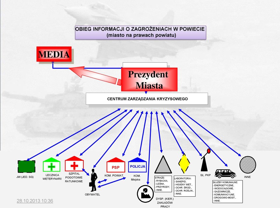 POWIAT. KOM. Miejska STRAŻE: - RYBACKA, - LEŚNA, - PRZYRODY, - INNE. DYSP. (KIER.