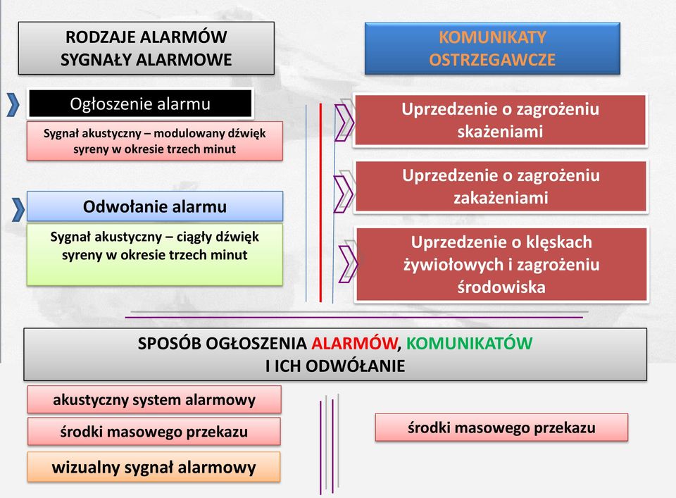 skażeniami Uprzedzenie o zagrożeniu zakażeniami Uprzedzenie o klęskach żywiołowych i zagrożeniu środowiska SPOSÓB OGŁOSZENIA