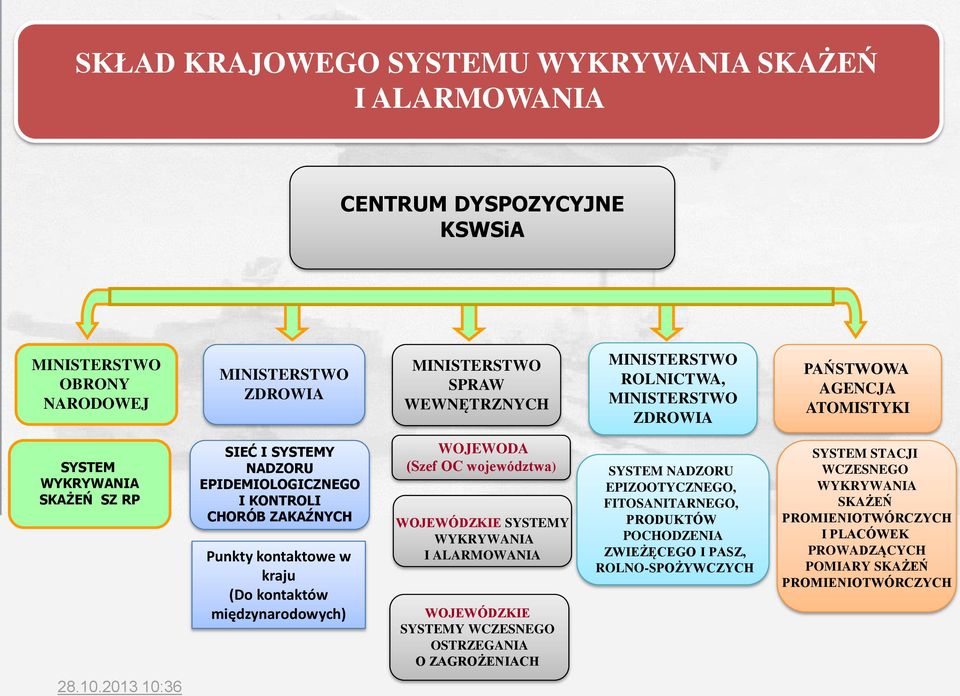 (Do kontaktów międzynarodowych) WOJEWODA (Szef OC województwa) WOJEWÓDZKIE SYSTEMY WYKRYWANIA I ALARMOWANIA WOJEWÓDZKIE SYSTEMY WCZESNEGO OSTRZEGANIA O ZAGROŻENIACH SYSTEM NADZORU