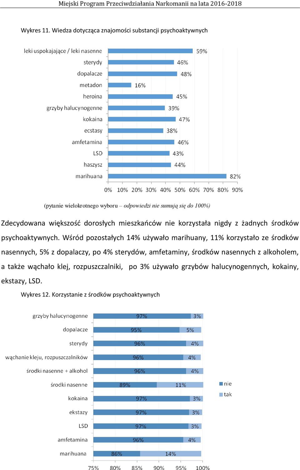 większość dorosłych mieszkańców nie korzystała nigdy z żadnych środków psychoaktywnych.