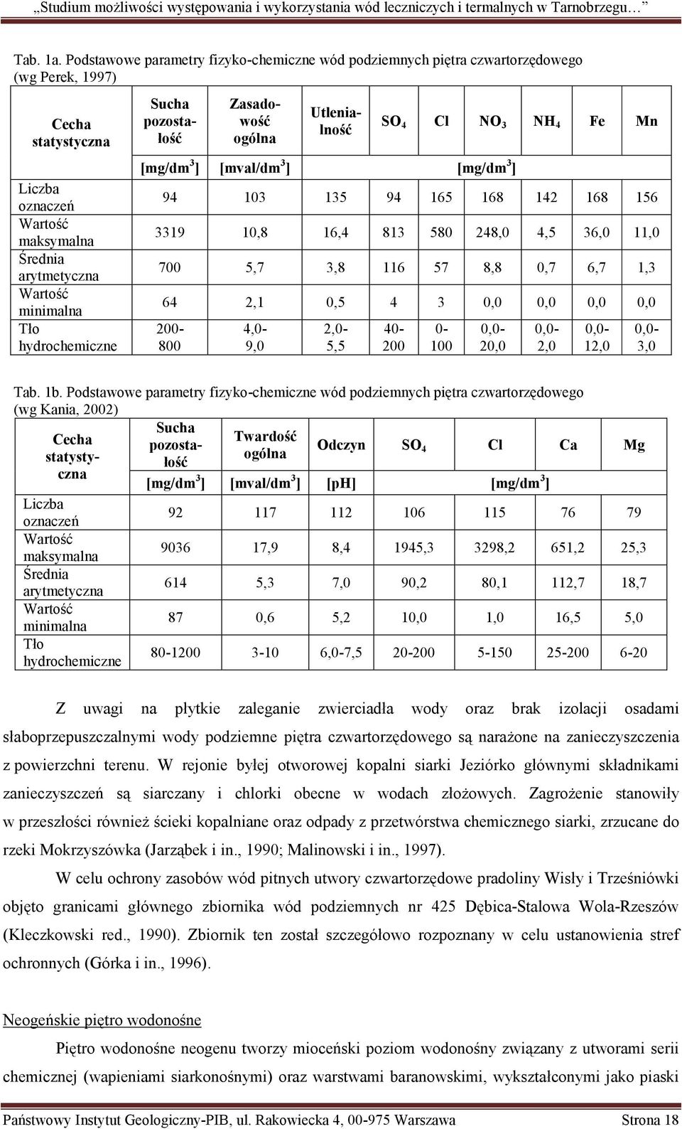 hydrochemiczne Sucha pozostałość Zasadowość ogólna Utlenialność [mg/dm 3 ] [mval/dm 3 ] [mg/dm 3 ] SO 4 Cl NO 3 NH 4 Fe Mn 94 103 135 94 165 168 142 168 156 3319 10,8 16,4 813 580 248,0 4,5 36,0 11,0