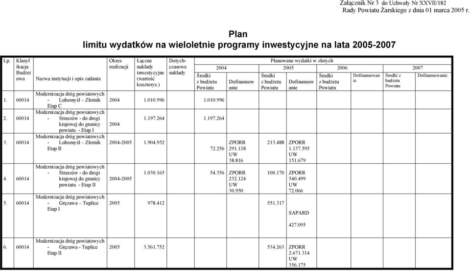 60014 Nazwa instytucji i opis zadania Modernizacja dróg powiatowych - Lubomyśl Złotnik Etap C Modernizacja dróg powiatowych - Straszów - do drogi krajowej do granicy powiatu - Etap I Modernizacja