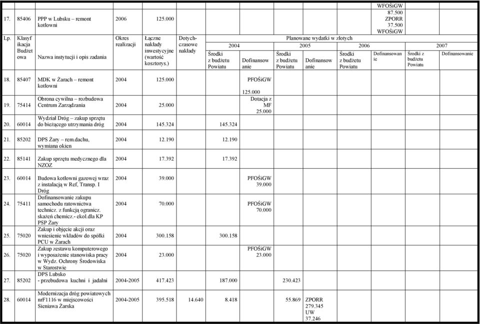 60014 Obrona cywilna rozbudowa Centrum Zarządzania 2004 25.000 2004 125.000 PFOŚiGW Wydział Dróg zakup sprzętu do bieżącego utrzymania dróg 2004 145.324 145.324 125.000 Dotacja z MF 25.000 21.