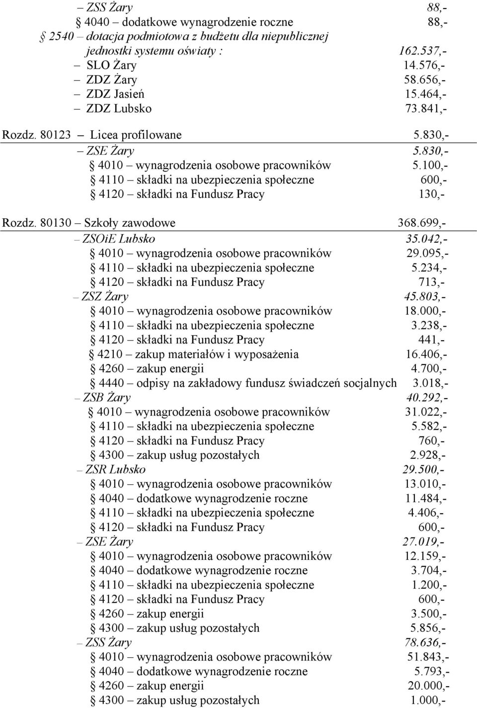 100,- 4110 składki na ubezpieczenia społeczne 600,- 4120 składki na Fundusz Pracy 130,- Rozdz. 80130 Szkoły zawodowe 368.699,- ZSOiE Lubsko 35.042,- 4010 wynagrodzenia osobowe pracowników 29.