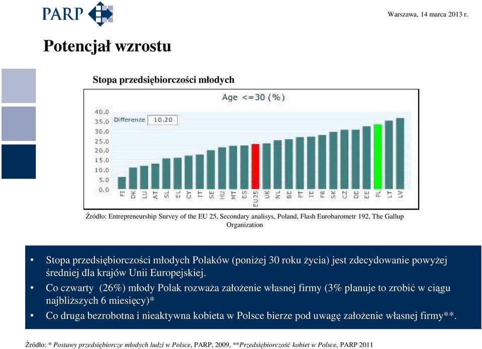 Co czwarty (26%) młody Polak rozwaŝa załoŝenie własnej firmy (3% planuje to zrobić w ciągu najbliŝszych 6 miesięcy)* Co druga bezrobotna i nieaktywna kobieta