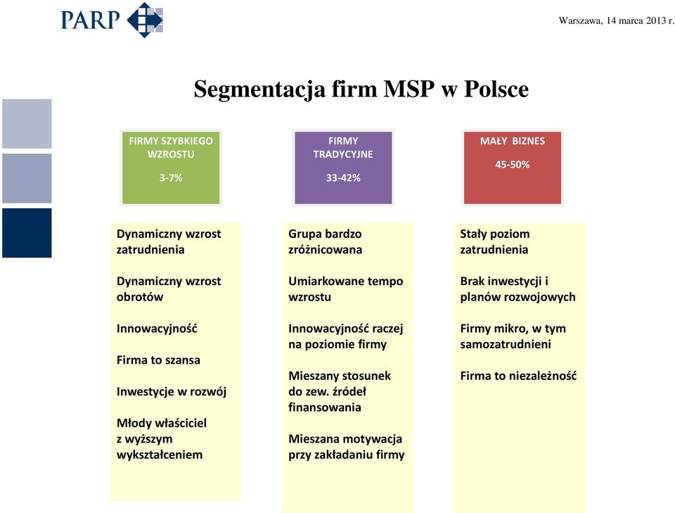 zróżnicowana Umiarkowane tempo wzrostu Innowacyjność raczej na poziomie firmy Mieszany stosunek do zew.