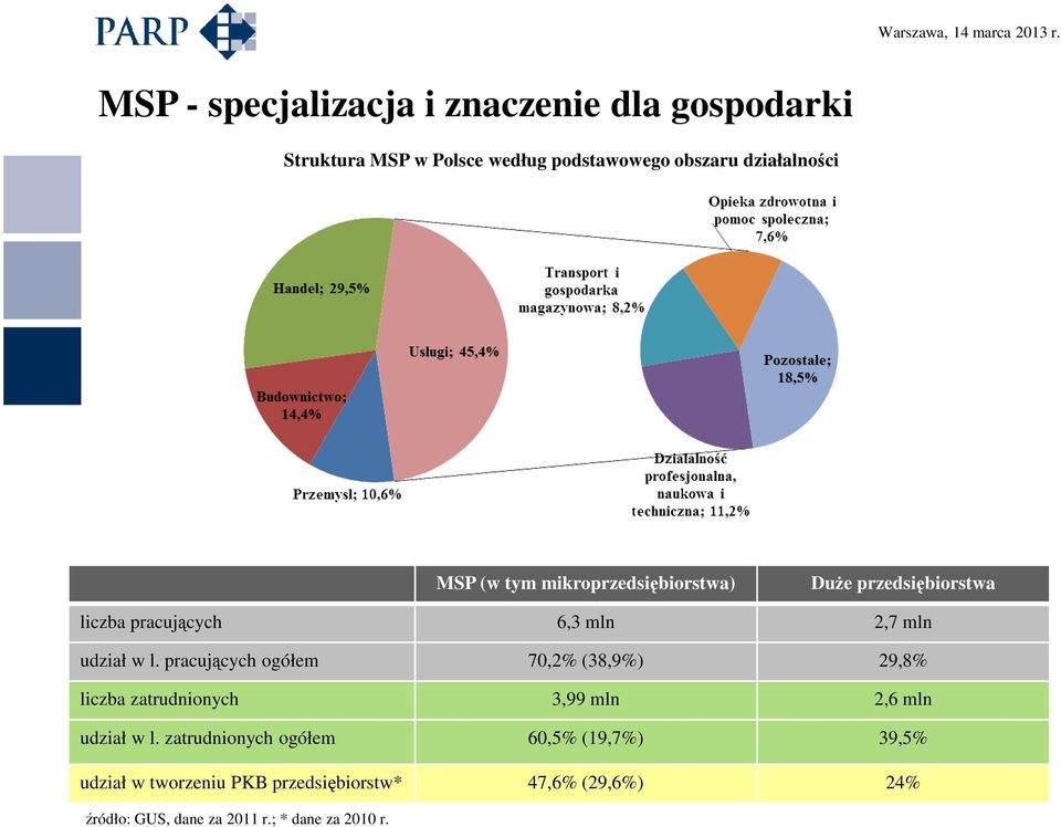 pracujących ogółem 70,2% (38,9%) 29,8% liczba zatrudnionych 3,99 mln 2,6 mln udział w l.