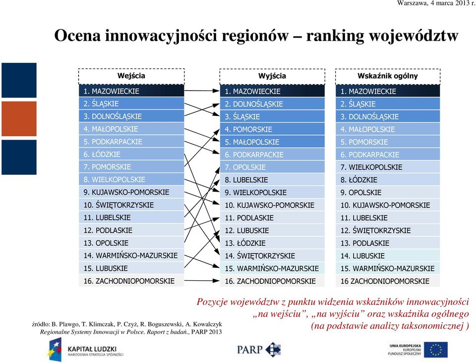 POMORSKIE 5. MAŁOPOLSKIE 6. PODKARPACKIE 7. OPOLSKIE 8. LUBELSKIE 9. WIELKOPOLSKIE 10. KUJAWSKO-POMORSKIE 11. PODLASKIE 12. LUBUSKIE 13. ŁÓDZKIE 14. ŚWIĘTOKRZYSKIE 15. WARMIŃSKO-MAZURSKIE 16.