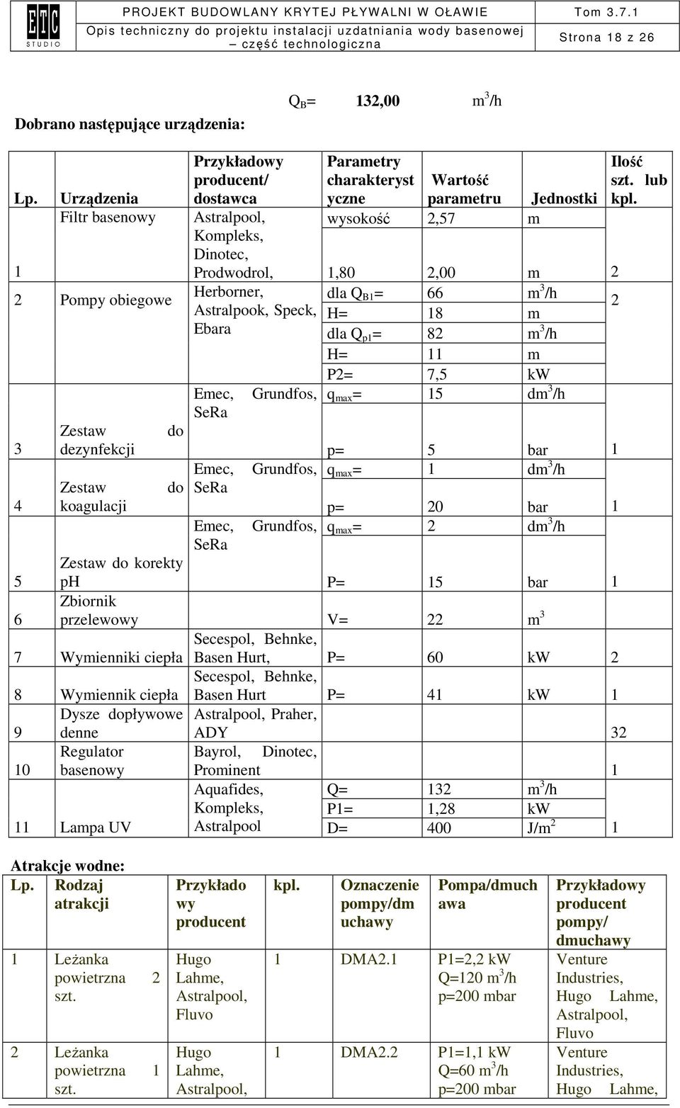 Herborner, dla Q B1 = 66 m 3 /h 2 Astralpook, Speck, H= 18 m Ebara dla Q p1 = 82 m 3 /h H= 11 m P2= 7,5 kw Emec, q max = 15 dm 3 /h SeRa Zestaw do 3 dezynfekcji p= 5 bar 1 Emec, q max = 1 dm 3 /h
