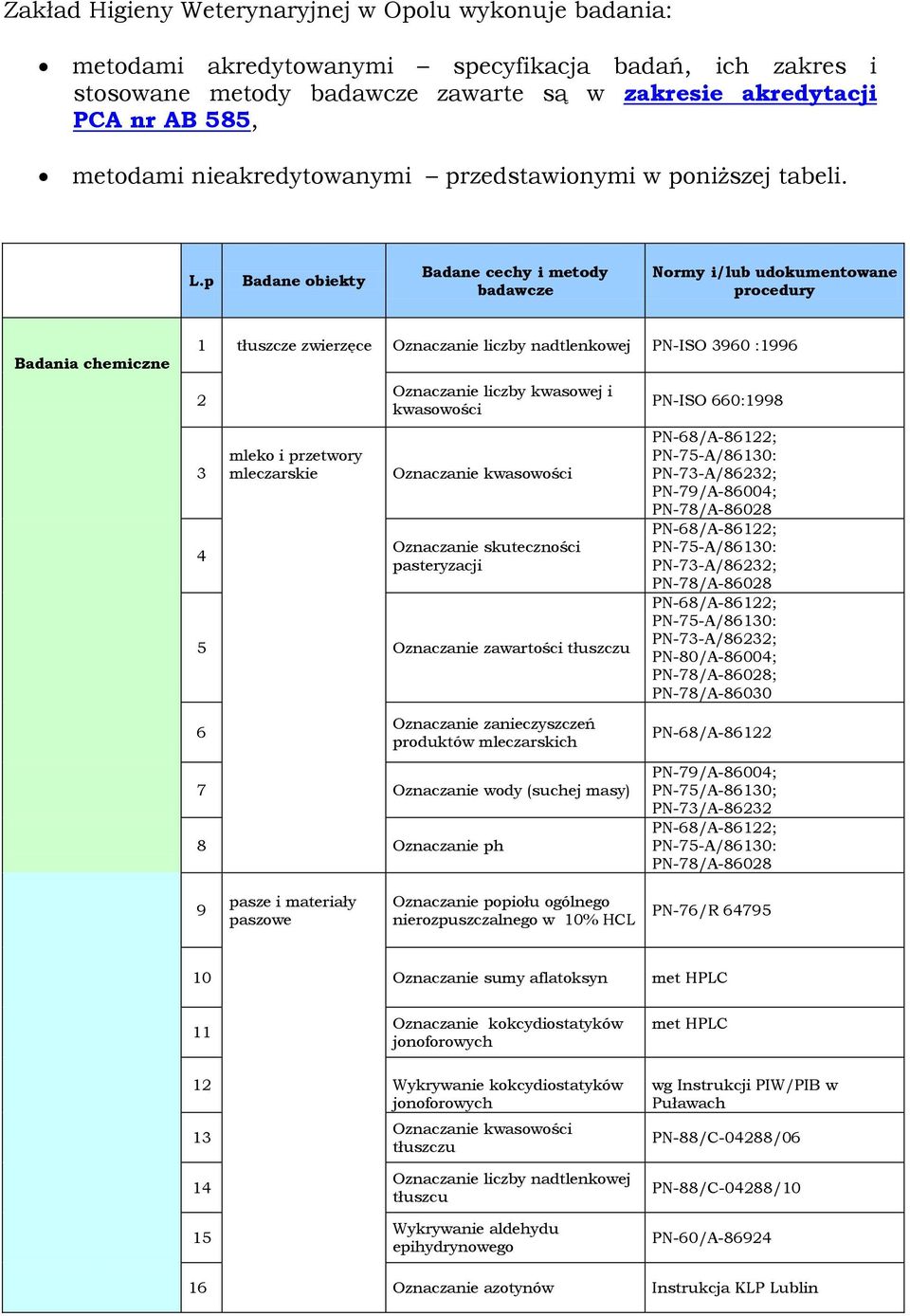 p Badane obiekty Badane cechy i metody badawcze Normy i/lub udokumentowane procedury Badania chemiczne 1 tłuszcze zwierzęce Oznaczanie liczby nadtlenkowej PN-ISO 90 :199 mleko i przetwory mleczarskie