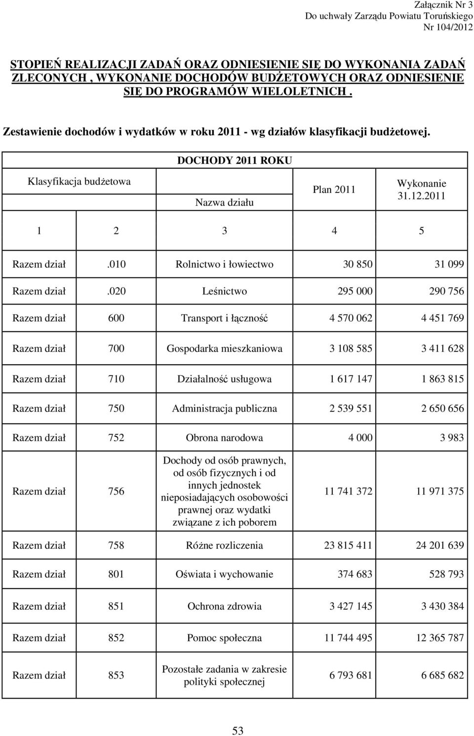 00 Rolnictwo i łowiectwo 30 850 3 099 Razem dział.