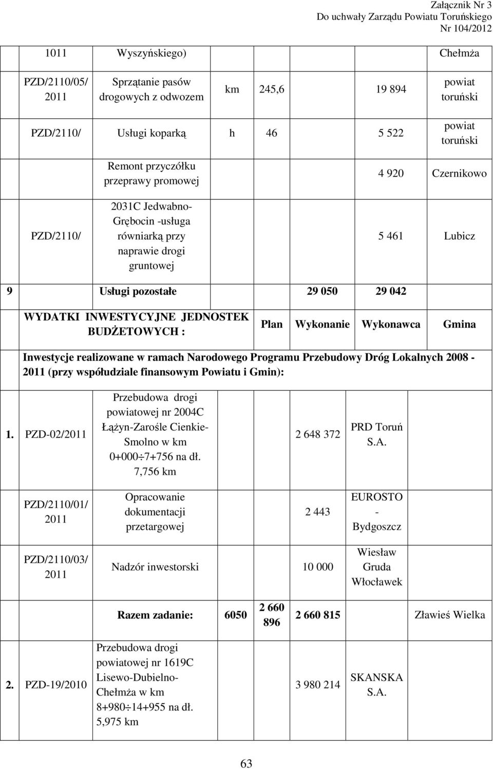 Wykonanie Wykonawca Gmina Inwestycje realizowane w ramach Narodowego Programu Przebudowy Dróg Lokalnych 2008-20 (przy współudziale finansowym Powiatu i Gmin):.