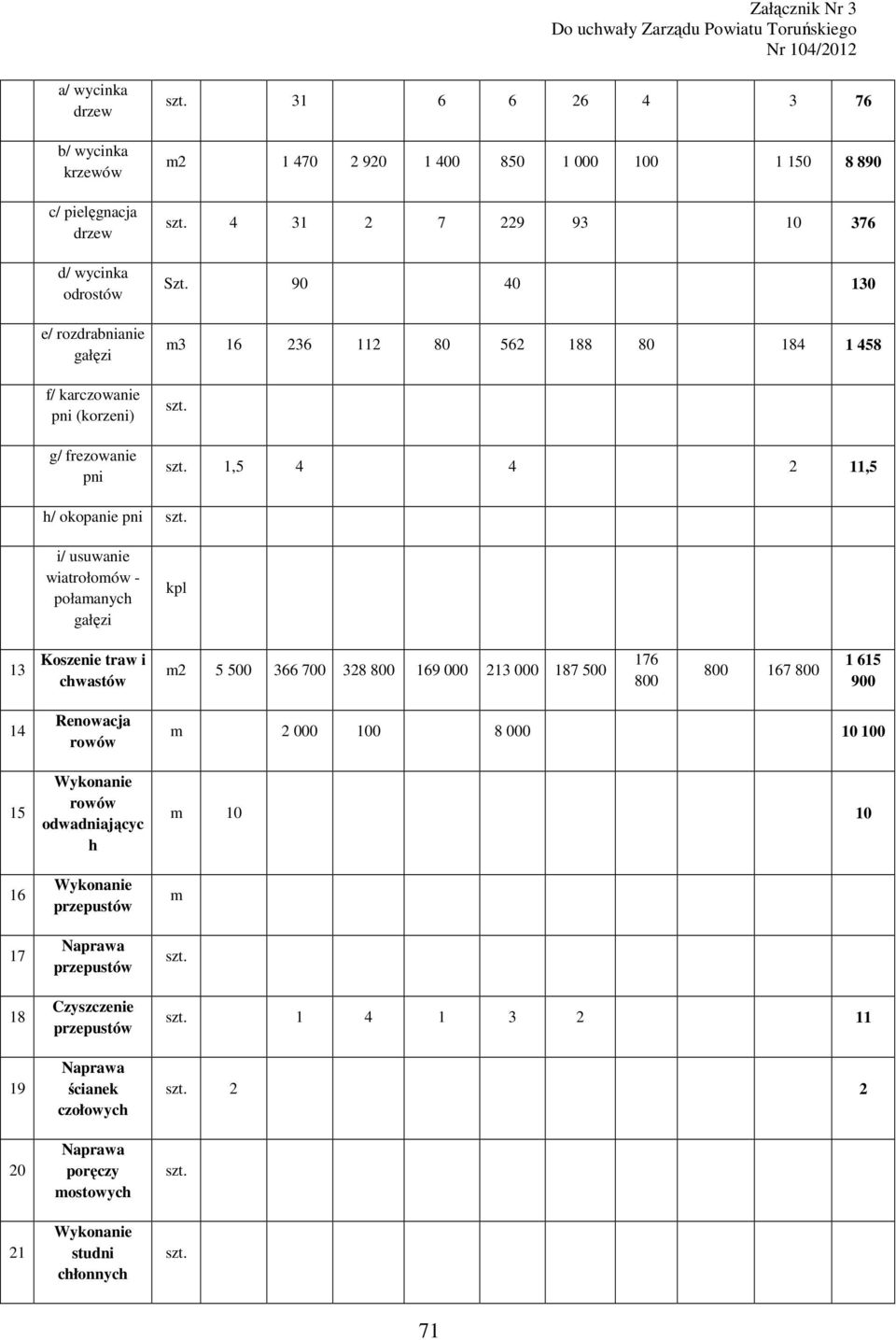 i/ usuwanie wiatrołomów - połamanych gałęzi kpl 3 Koszenie traw i chwastów m2 5 500 366 700 328 800 69 000 23 000 87 500 76 800 800 67 800 65 900 4 5 6 7 8 9 20 2 Renowacja rowów