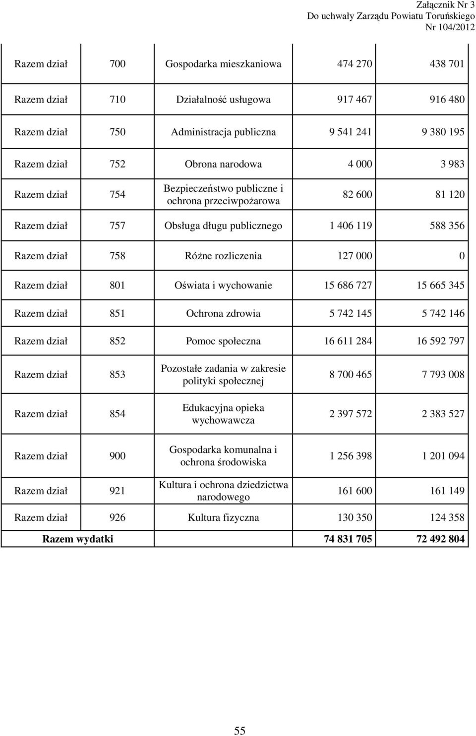 Oświata i wychowanie 5 686 727 5 665 345 Razem dział 85 Ochrona zdrowia 5 742 45 5 742 46 Razem dział 852 Pomoc społeczna 6 6 284 6 592 797 Razem dział 853 Razem dział 854 Pozostałe zadania w