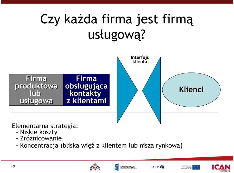 obsługuj ugująca kontakty z klientami Klienci Elementarna