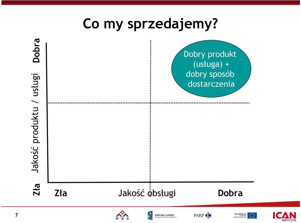 Dobry produkt (usługa) + dobry