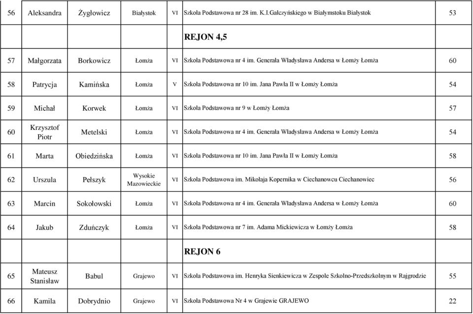Jana Pawła II w Łomży Łomża 54 59 Michał Korwek Łomża VI Szkoła Podstawowa nr 9 w Łomży Łomża 57 60 Krzysztof Piotr Metelski Łomża VI Szkoła Podstawowa nr 4 im.