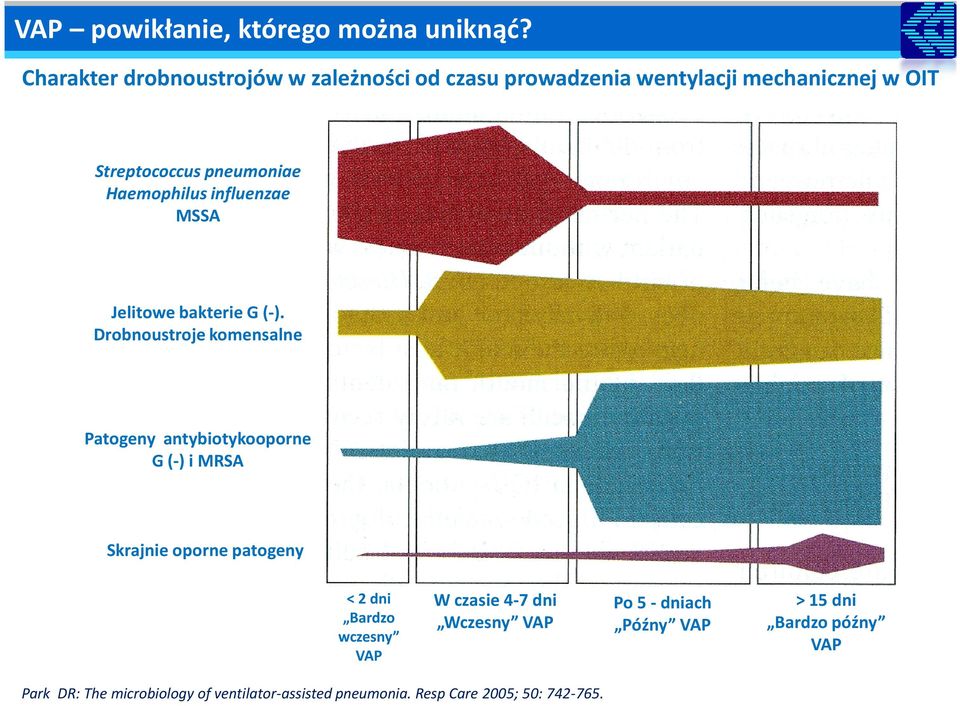 Drobnoustroje komensalne Patogeny antybiotykooporne G (-) i MRSA Skrajnie oporne patogeny < 2 dni Bardzo wczesny