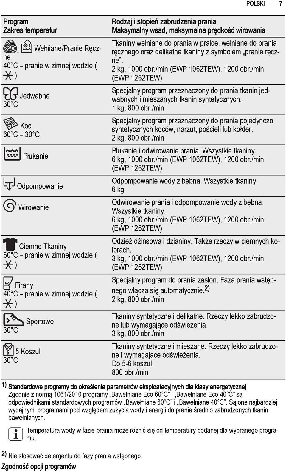 ręcznego oraz delikatne tkaniny z symbolem pranie ręczne. 2 kg, 1000 obr./min (EWP 1062TEW), 1200 obr.