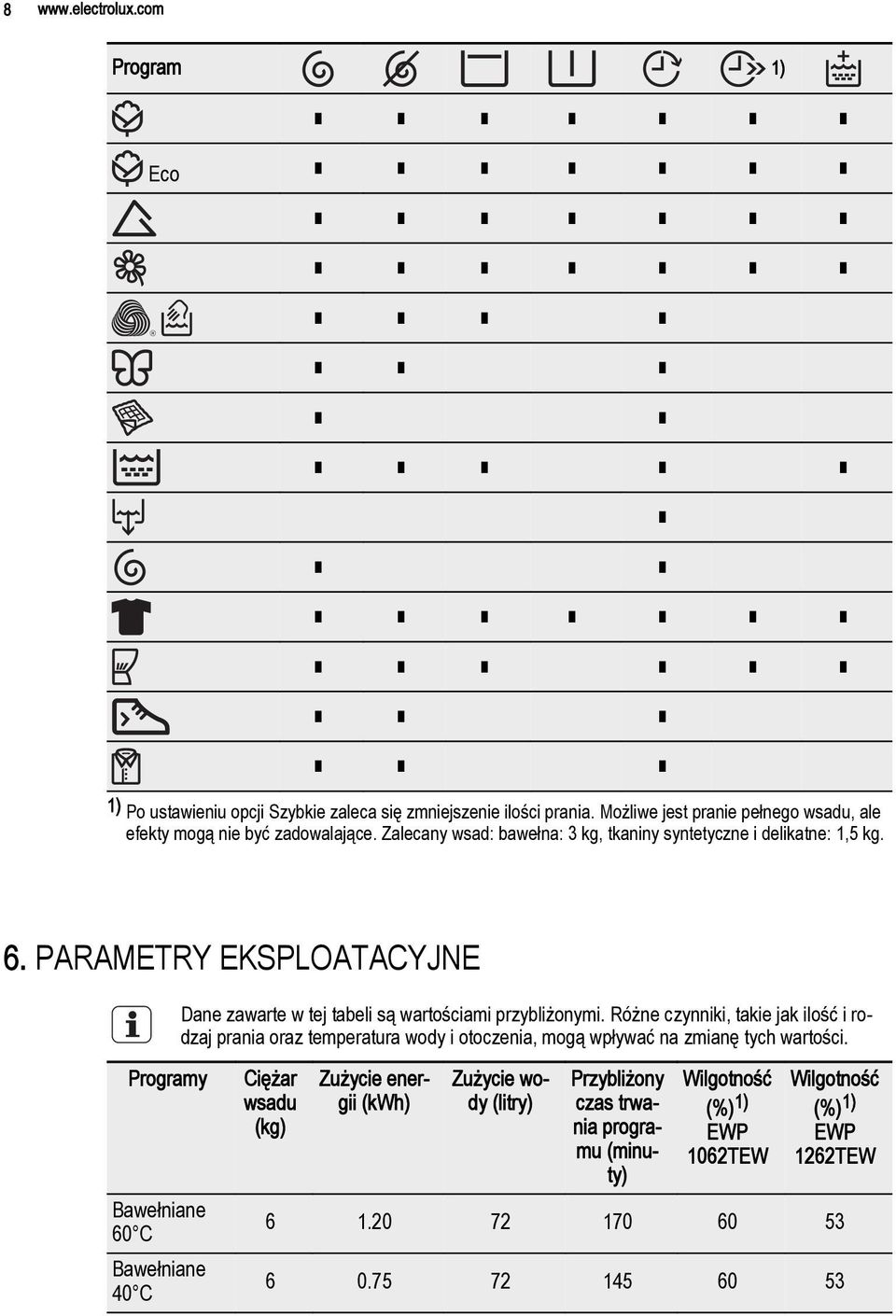 PARAMETRY EKSPLOATACYJNE Dane zawarte w tej tabeli są wartościami przybliżonymi.