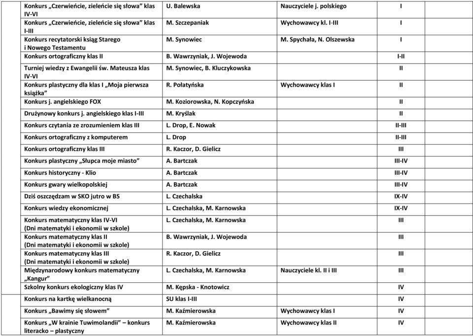 Wojewoda I-II Turniej wiedzy z Ewangelii św. Mateusza klas M. Synowiec, B. Kluczykowska II IV-VI Konkurs plastyczny dla klas I Moja pierwsza R. Połatyńska Wychowawcy klas I II książka Konkurs j.