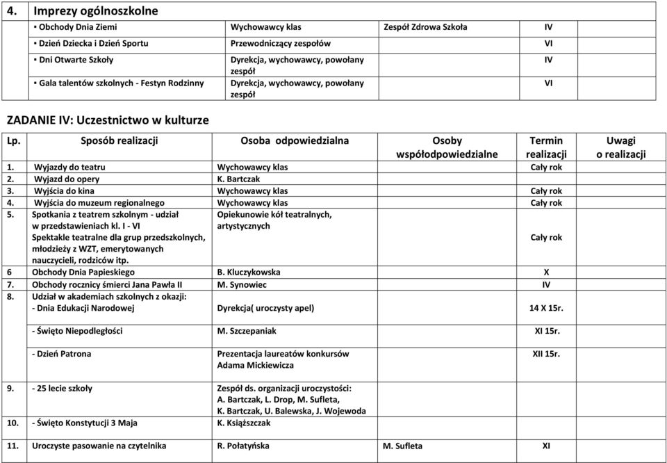 Wyjazdy do teatru Wychowawcy klas 2. Wyjazd do opery K. Bartczak 3. Wyjścia do kina Wychowawcy klas 4. Wyjścia do muzeum regionalnego Wychowawcy klas 5.