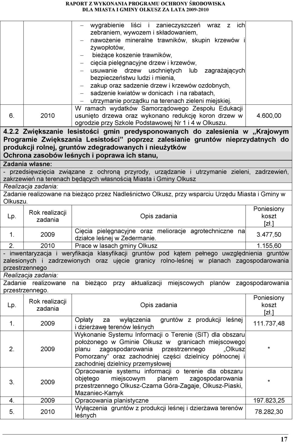 terenach zieleni miejskiej. 6. 2010 W ramach wydatków Samorządowego Zespołu Edukacji usunięto drzewa oraz wykonano redukcję koron drzew w 4.600,00 ogrodzie przy Szkole Podstawowej Nr 1 i 4 w Olkuszu.