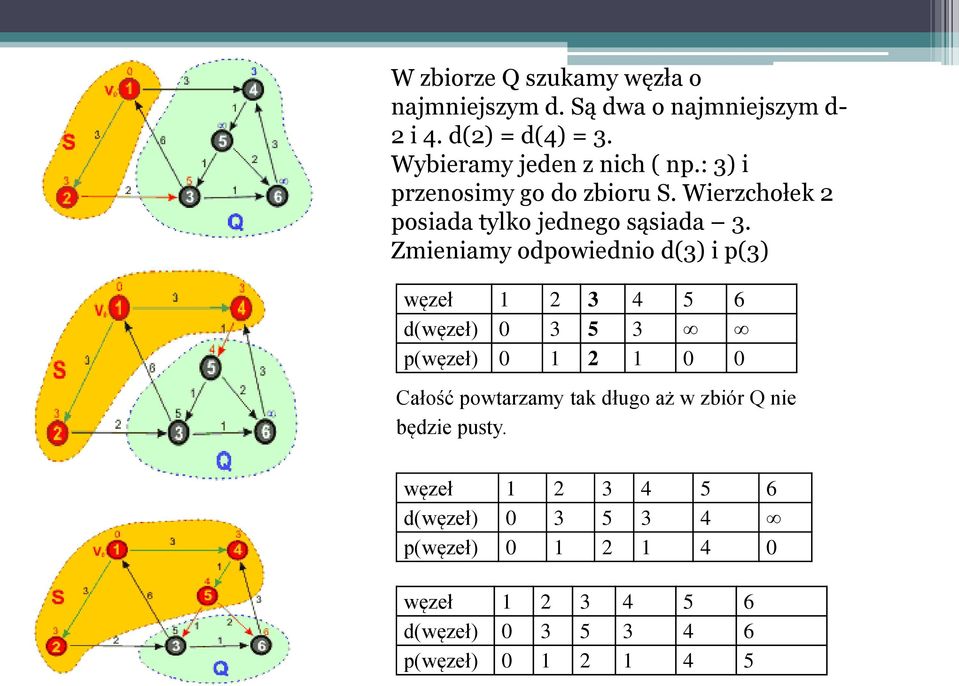 Zmieniamy odpowiednio d(3) i p(3) węzeł 1 2 3 4 5 6 d(węzeł) 0 3 5 3 p(węzeł) 0 1 2 1 0 0 Całość powtarzamy tak