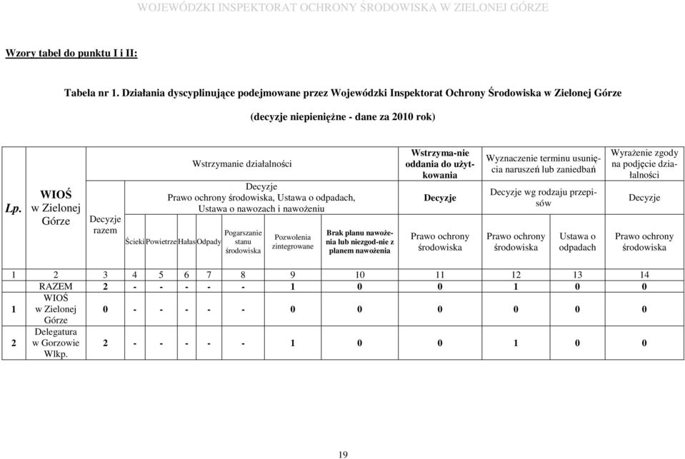 środowiska Pozwolenia zintegrowane Brak planu nawożenia lub niezgod-nie z planem nawożenia Wstrzyma-nie oddania do użytkowania Decyzje Prawo ochrony środowiska Wyznaczenie terminu usunięcia naruszeń