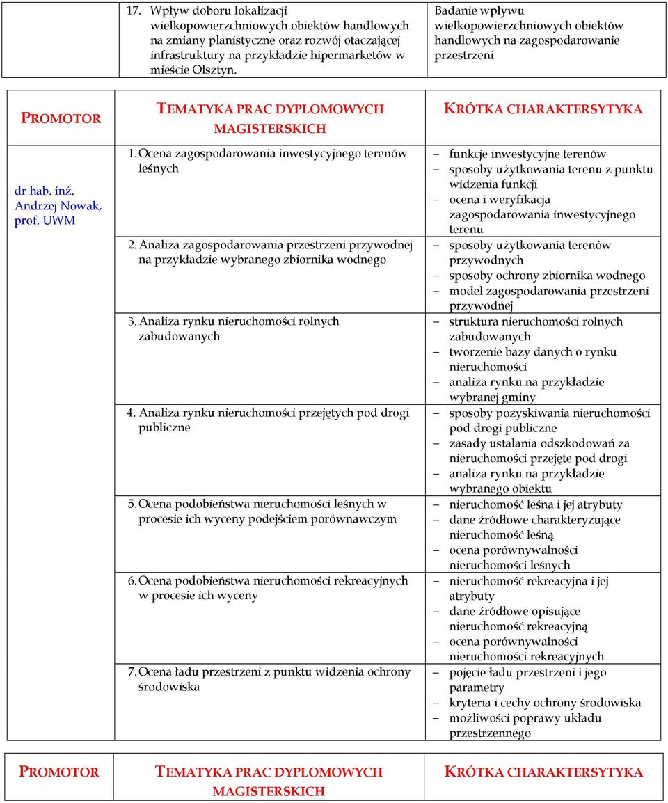 Analiza zagospodarowania przestrzeni przywodnej na przykładzie wybranego zbiornika wodnego 3. Analiza rynku nieruchomości rolnych zabudowanych 4.