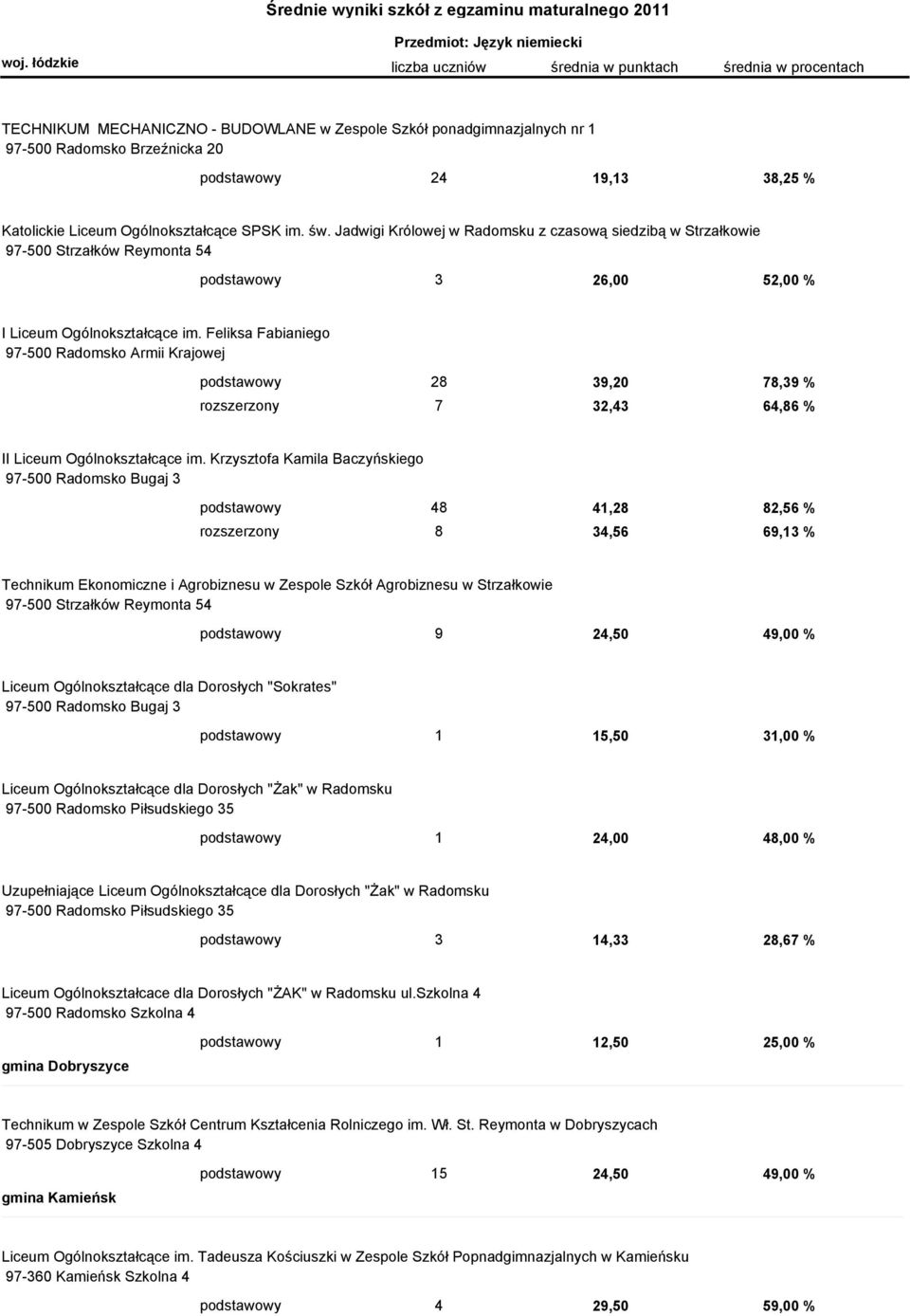 Feliksa Fabianiego 97-500 Radomsko Armii Krajowej podstawowy 28 39,20 78,39 % rozszerzony 7 32,43 64,86 % II Liceum Ogólnokształcące im.