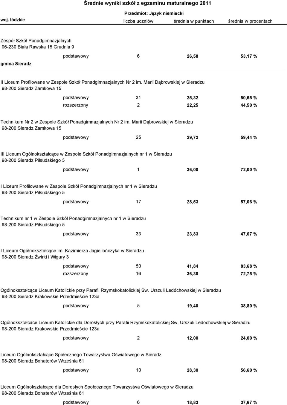 Marii Dąbrowskiej w Sieradzu 98-200 Sieradz Zamkowa 15 podstawowy 25 29,72 59,44 % III Liceum Ogólnokształcące w Zespole Szkół Ponadgimnazjalnych nr 1 w Sieradzu 98-200 Sieradz Piłsudskiego 5