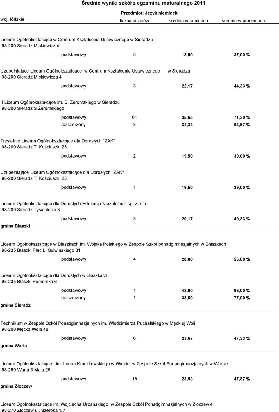 Żeromskiego podstawowy 61 35,65 71,30 % rozszerzony 3 32,33 64,67 % Trzyletnie Liceum Ogólnokształcące dla Dorosłych "ŻAK" 98-200 Sieradz T.