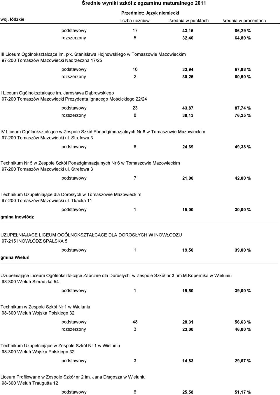 Jarosława Dąbrowskiego 97-200 Tomaszów Mazowiecki Prezydenta Ignacego Mościckiego 22/24 podstawowy 23 43,87 87,74 % rozszerzony 8 38,13 76,25 % IV Liceum Ogólnokształcące w Zespole Szkół