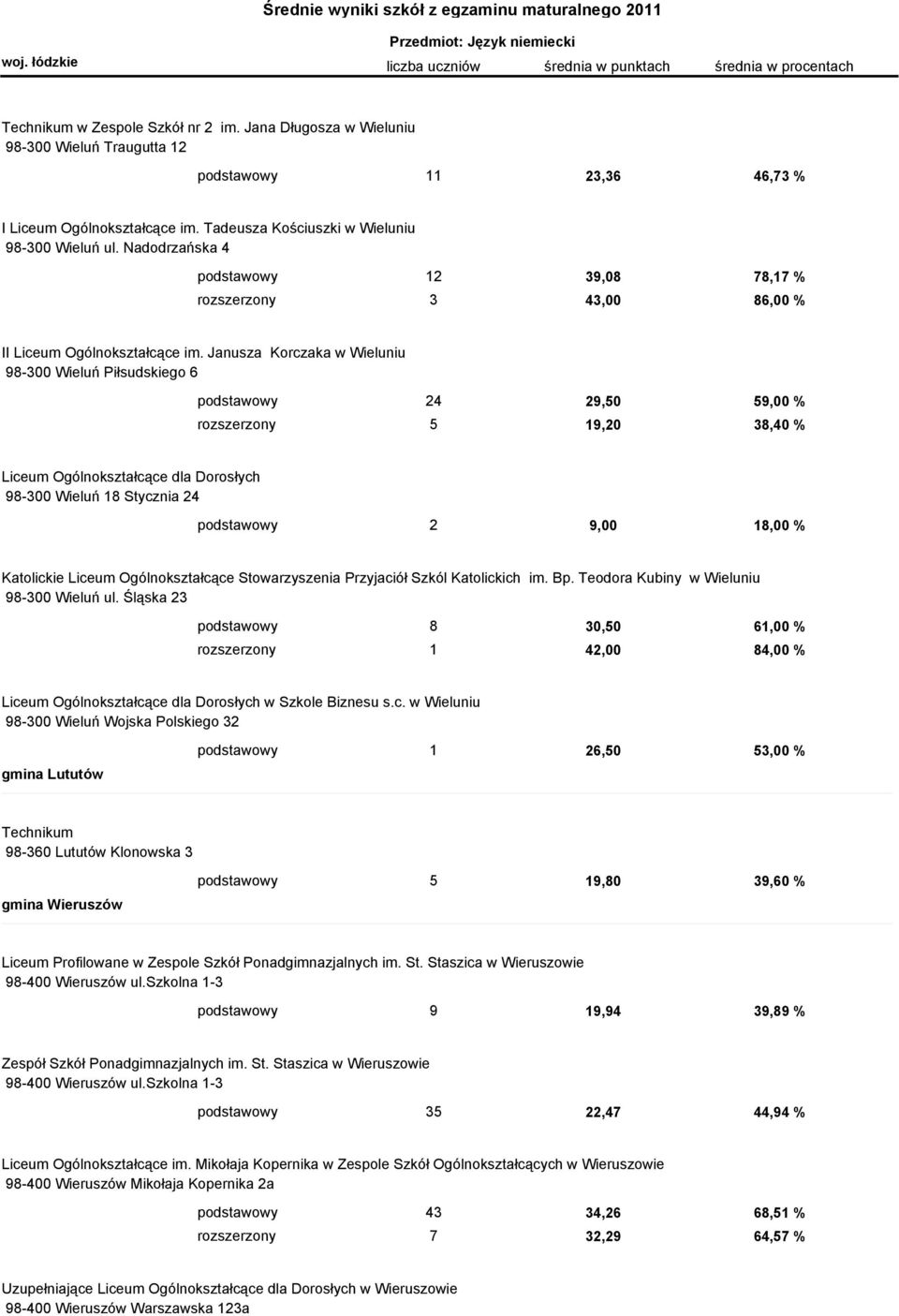 Janusza Korczaka w Wieluniu 98-300 Wieluń Piłsudskiego 6 podstawowy 24 29,50 59,00 % rozszerzony 5 19,20 38,40 % Liceum Ogólnokształcące dla Dorosłych 98-300 Wieluń 18 Stycznia 24 podstawowy 2 9,00