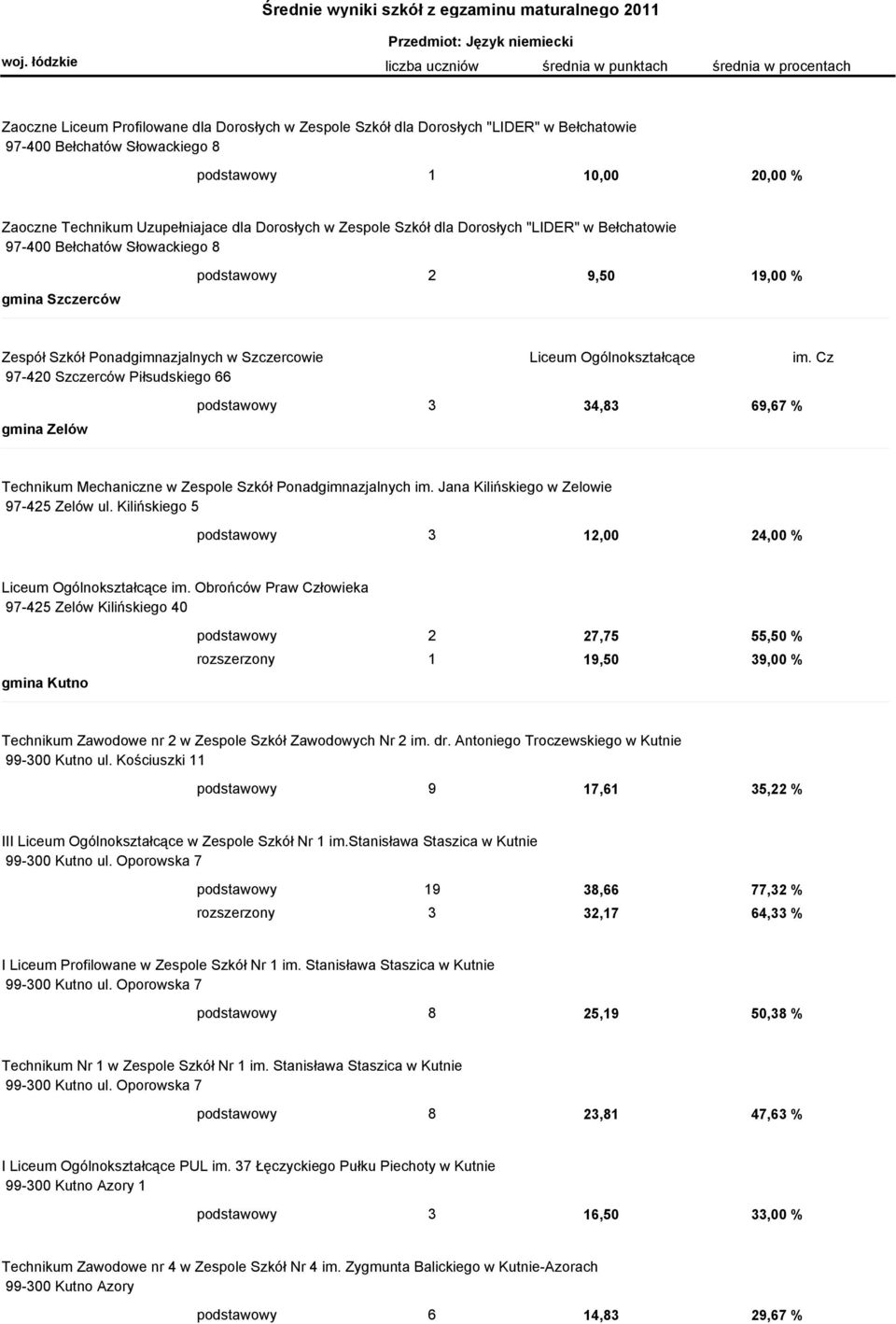 Cz 97-420 Szczerców Piłsudskiego 66 gmina Zelów podstawowy 3 34,83 69,67 % Technikum Mechaniczne w Zespole Szkół Ponadgimnazjalnych im. Jana Kilińskiego w Zelowie 97-425 Zelów ul.