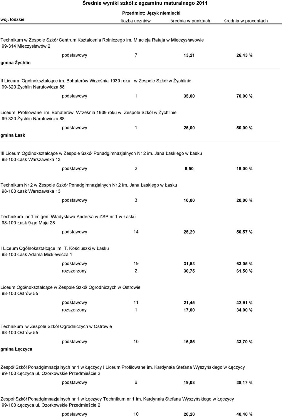 Bohaterów Września 1939 roku w Zespole Szkół w Żychlinie 99-320 Żychlin Narutowicza 88 gmina Łask podstawowy 1 25,00 50,00 % III Liceum Ogólnokształcące w Zespole Szkół Ponadgimnazjalnych Nr 2 im.