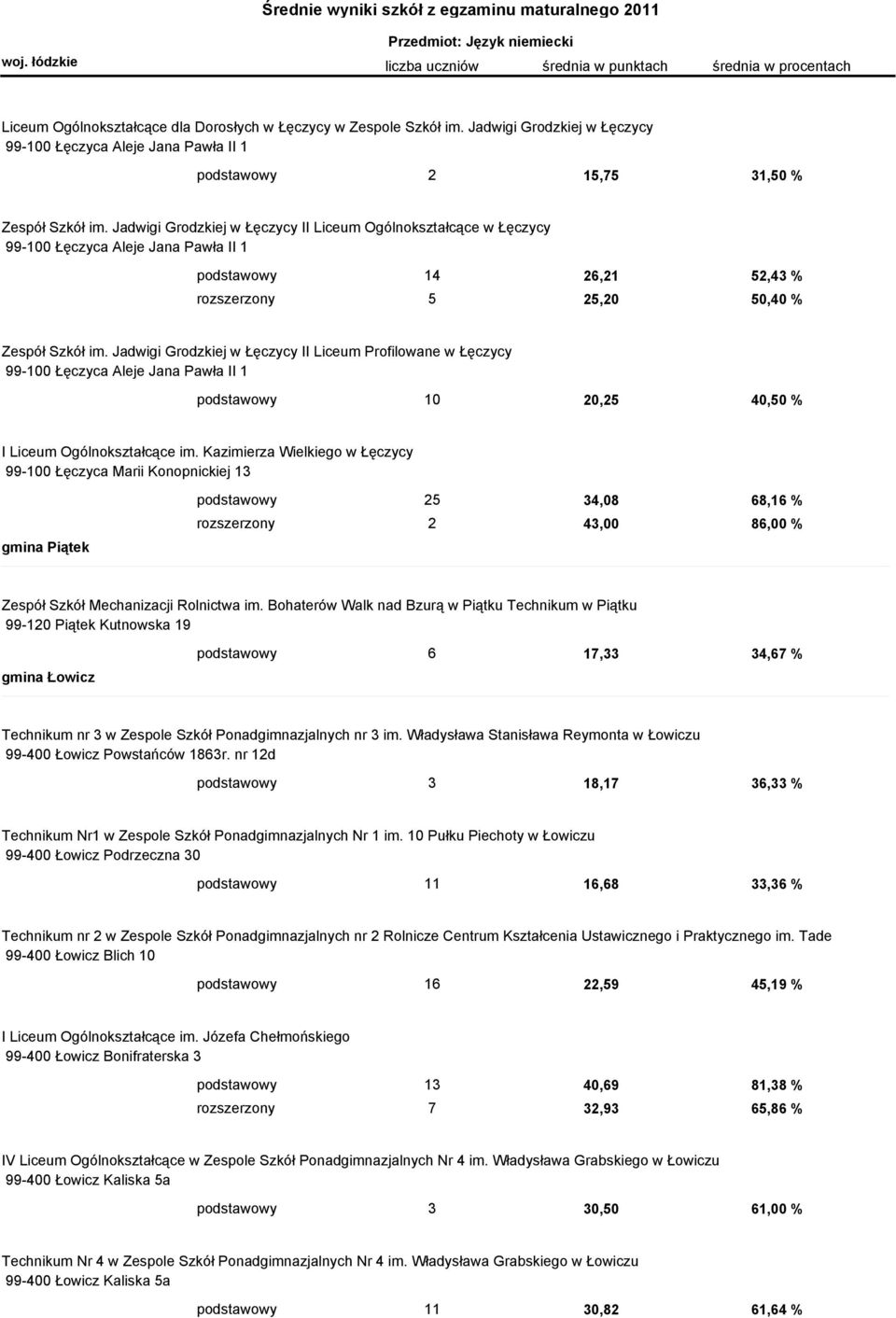 Jadwigi Grodzkiej w Łęczycy II Liceum Profilowane w Łęczycy 99-100 Łęczyca Aleje Jana Pawła II 1 podstawowy 10 20,25 40,50 % I Liceum Ogólnokształcące im.