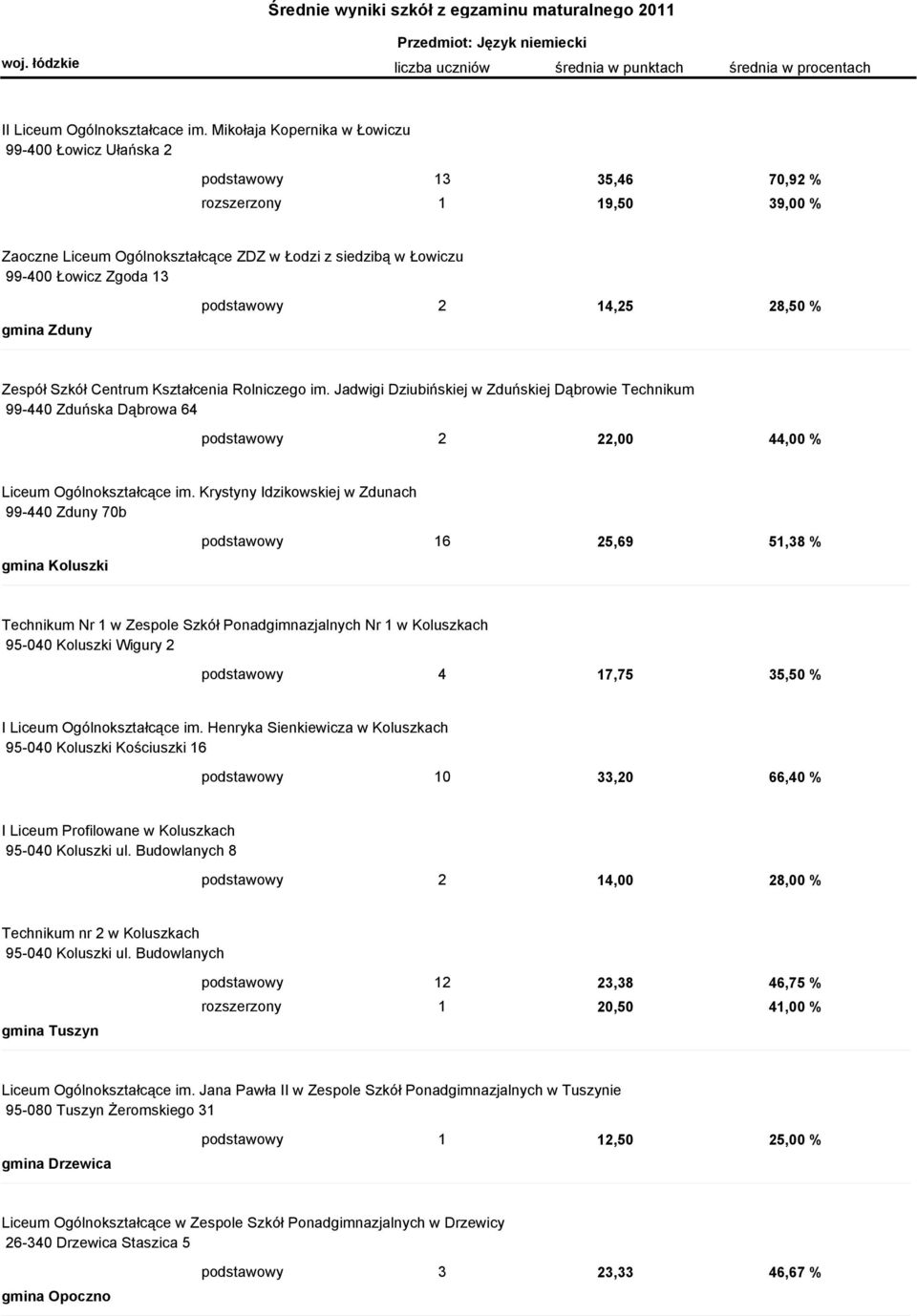 gmina Zduny podstawowy 2 14,25 28,50 % Zespół Szkół Centrum Kształcenia Rolniczego im.