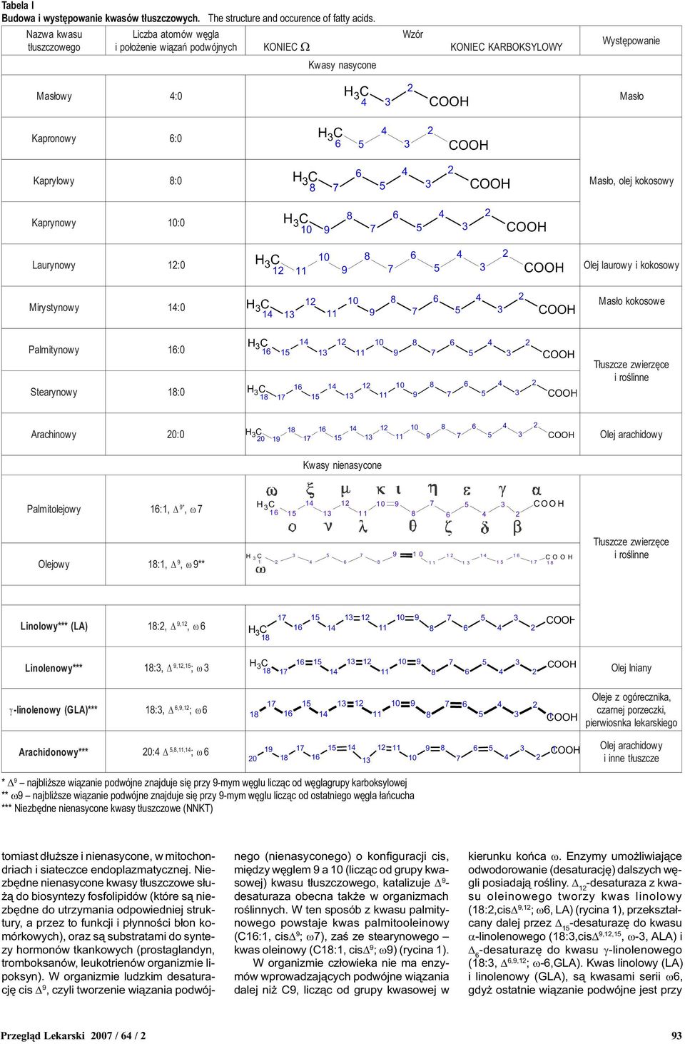 Mirystynowy 1: 0 H C 1 1 1 Mas³o kokosowe Palmitynowy : 0 Stearynowy 1: 0 H C H C 1 1 1 1 1 1 1 1 1 T³uszcze zwierzêce i roœlinne Arachinowy 0: 0 C lej arachidowy H 0 1 1 1 1 1 Kwasy nienasycone P