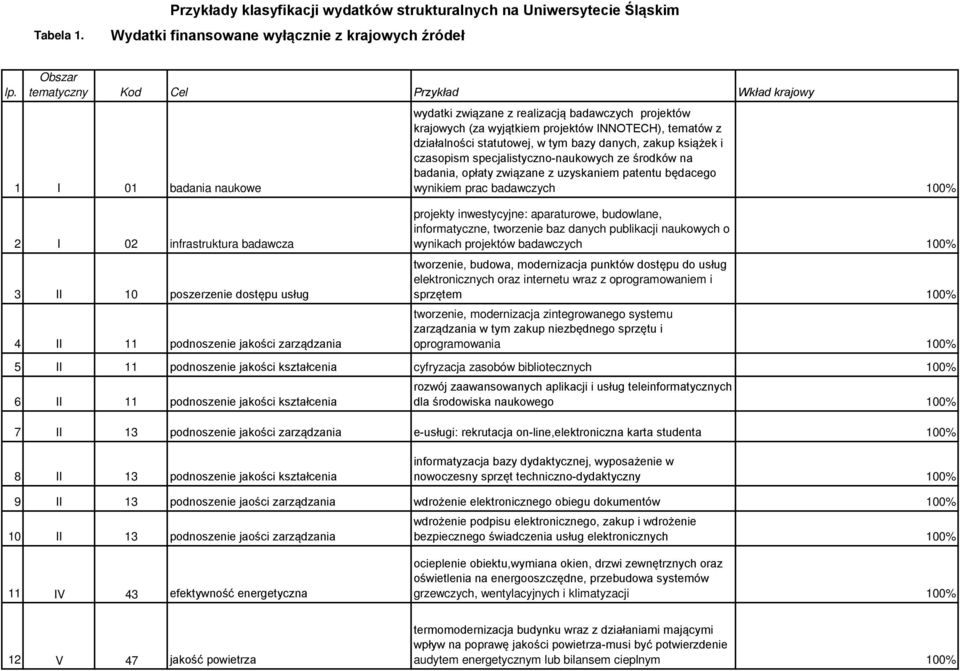 realizacją badawczych projektów krajowych (za wyjątkiem projektów INNOTECH), tematów z działalności statutowej, w tym bazy danych, zakup książek i czasopism specjalistyczno-naukowych ze środków na