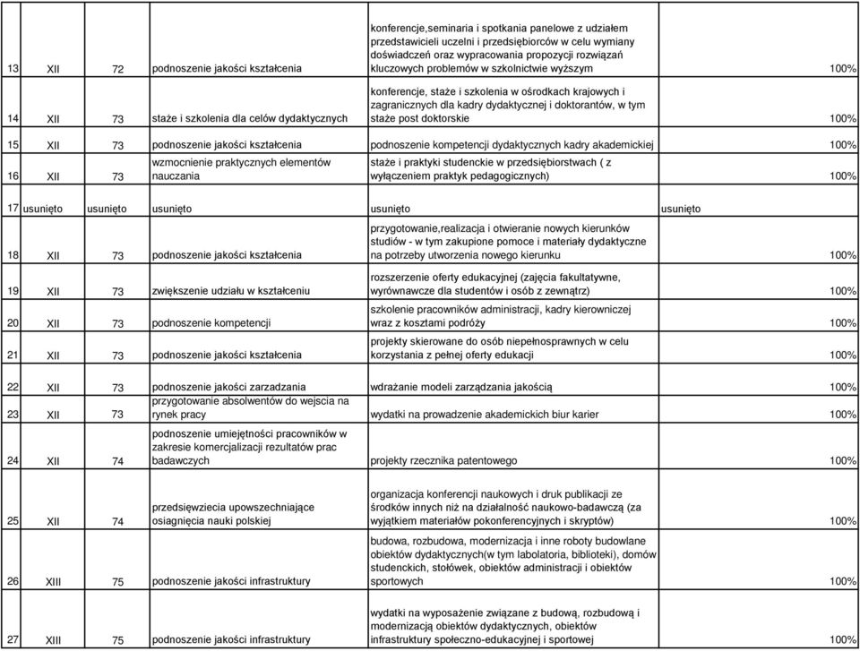 i doktorantów, w tym staże post doktorskie 100% 15 XII 73 podnoszenie jakości kształcenia podnoszenie kompetencji dydaktycznych kadry akademickiej 100% 16 XII 73 wzmocnienie praktycznych elementów