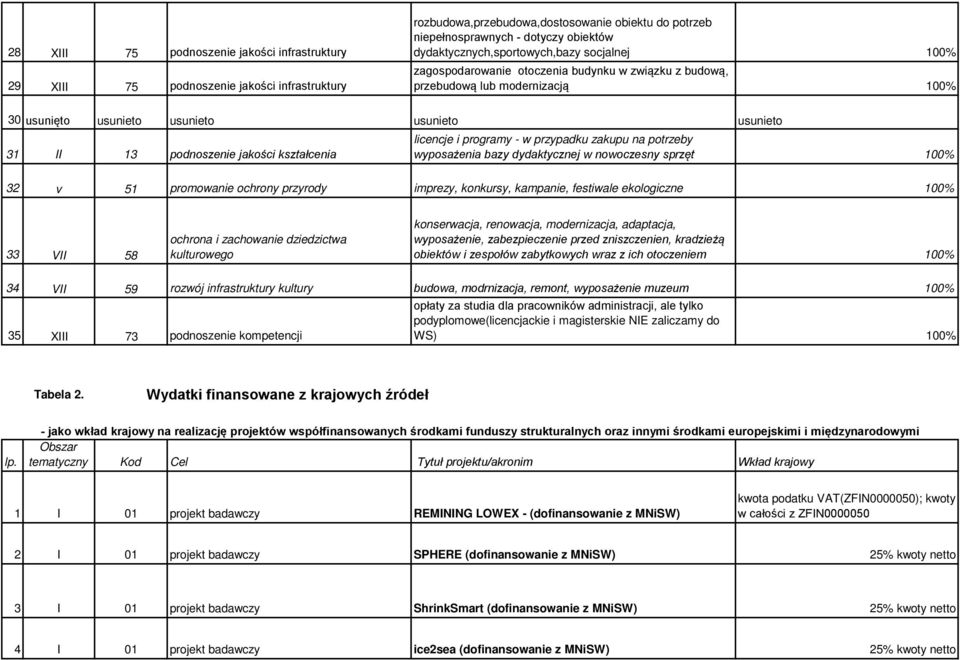 programy - w przypadku zakupu na potrzeby 31 II 13 podnoszenie jakości kształcenia wyposażenia bazy dydaktycznej w nowoczesny sprzęt 100% 32 v 51 promowanie ochrony przyrody imprezy, konkursy,