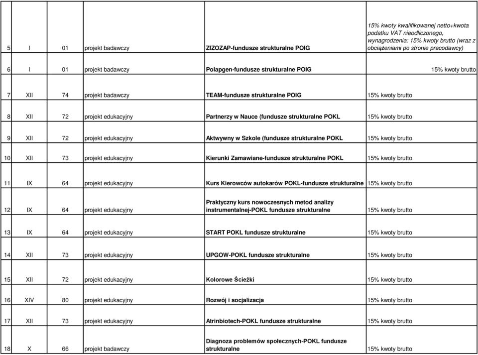 edukacyjny Aktwywny w Szkole (fundusze strukturalne POKL 10 XII 73 projekt edukacyjny Kierunki Zamawiane-fundusze strukturalne POKL 11 IX 64 projekt edukacyjny Kurs Kierowców autokarów POKL-fundusze