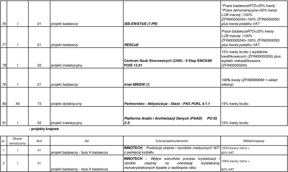 LUB inaczej: (100% ZFIN00000240+100% ZFIN0000050) plus kwota podatku VAT 78 I 02 projekt inwestycyjny Centrum Nauk Stosowanych (CNS) - II Etap ŚMCEiBI POIŚ 13.